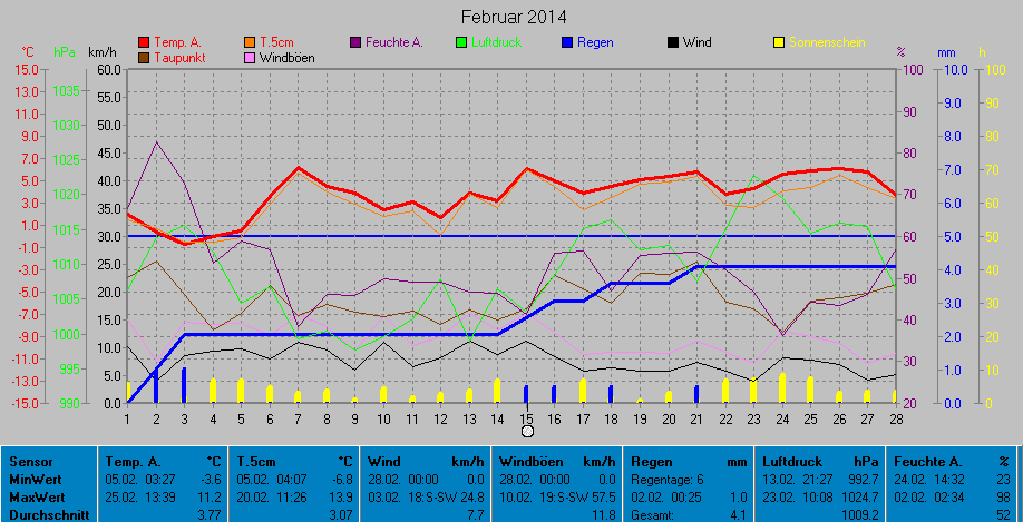 Grafik Monat Februar 2014