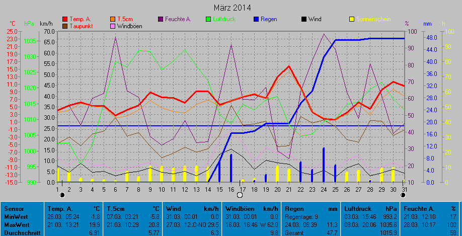 Grafik Monat Mrz 2014