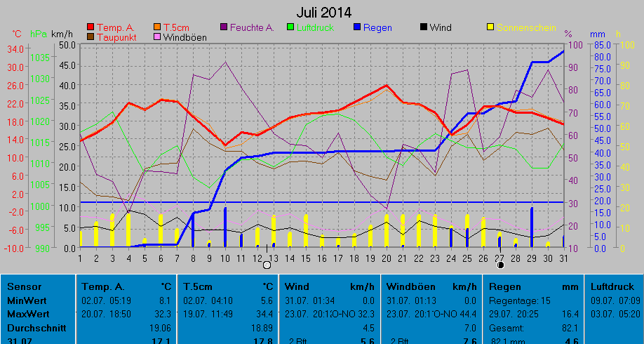 Grafik Monat Juli 2014