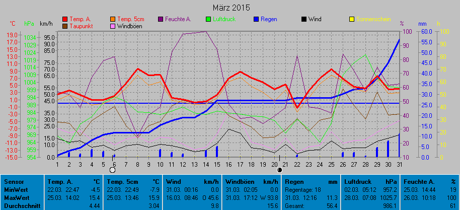 Grafik Monat Mrz 2015