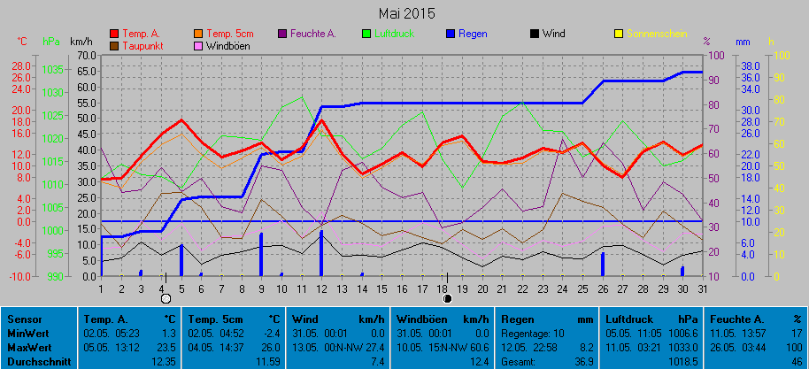 Grafik Monat Mai 2015