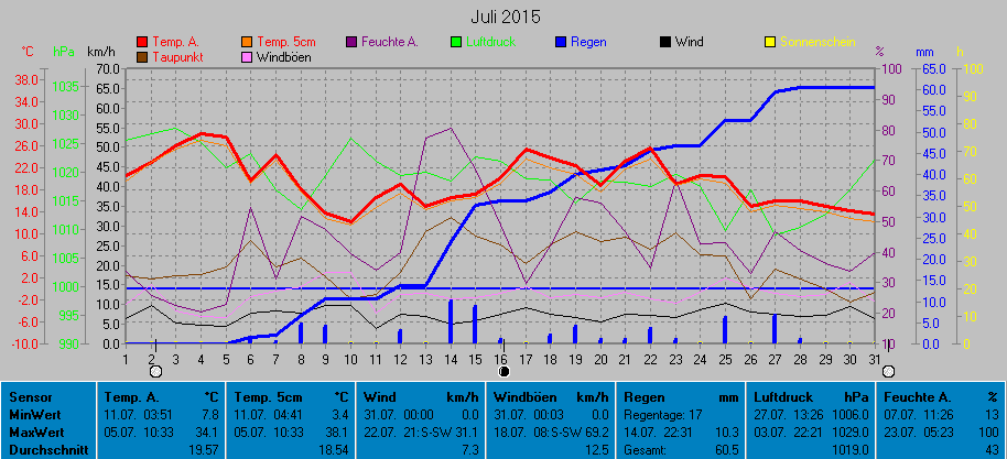 Grafik Monat Juli 2015