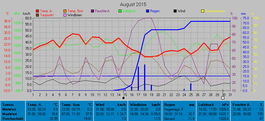 Grafik August 2015