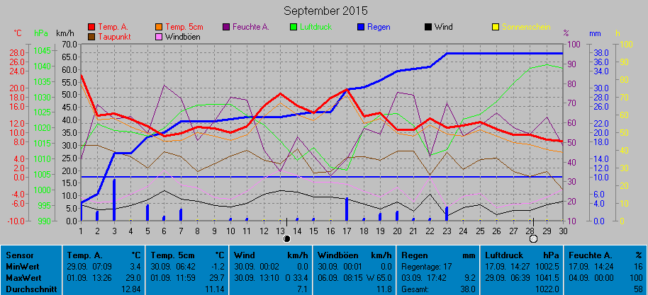 Grafik September 2015