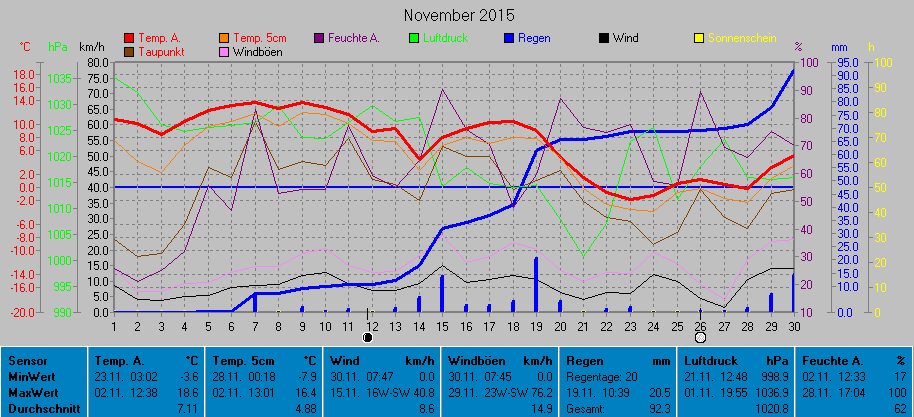 Grafik November 2015