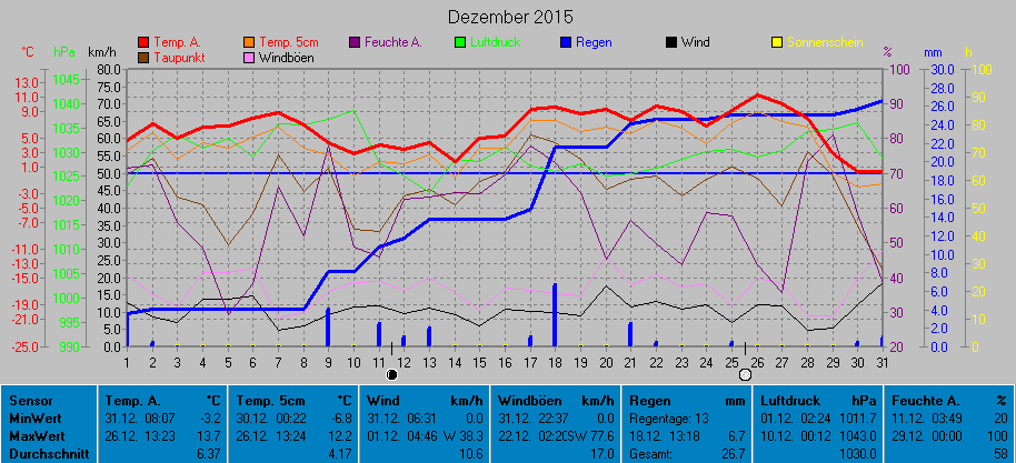 Grafik Dezember 2015