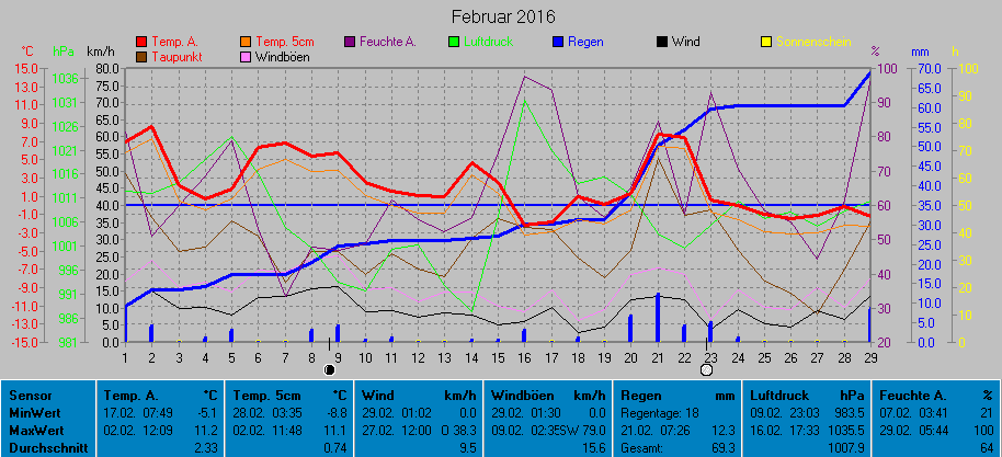 Grafik Monat Februar 2016