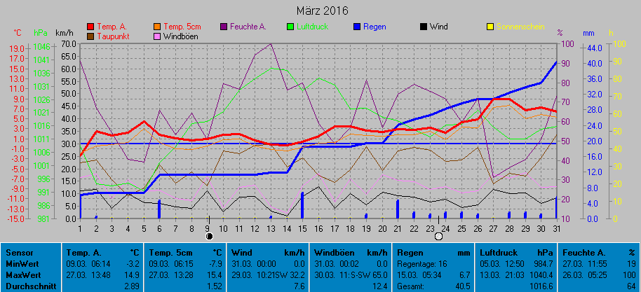 Grafik Monat Mrz 2016