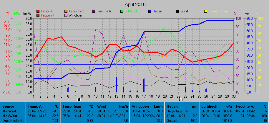 Grafik Monat April 2016