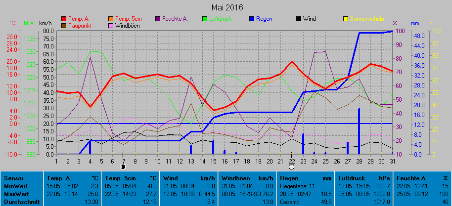 Grafik Monat Mai 2016