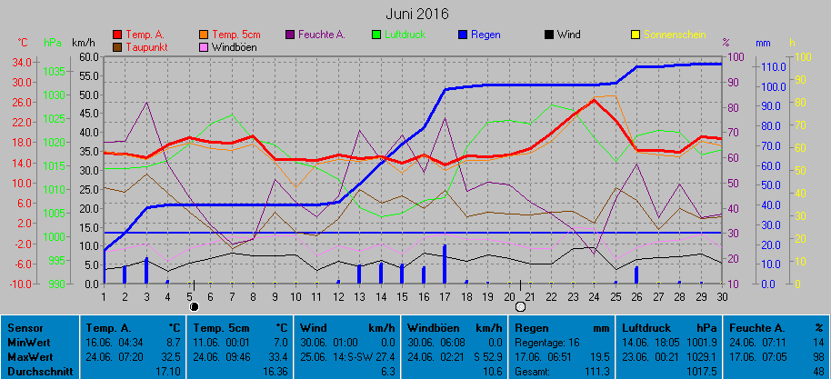 Grafik Monat Juni 2016