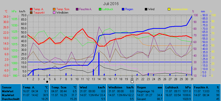 Grafik Monat Juli 2016