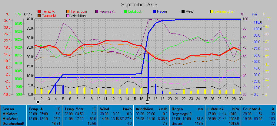 Grafik September 2016