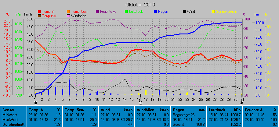 Grafik Oktober 2016