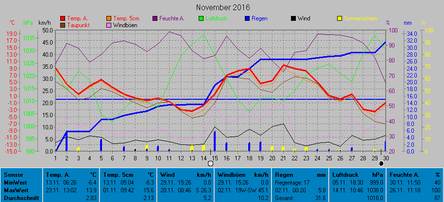 Grafik November 2016