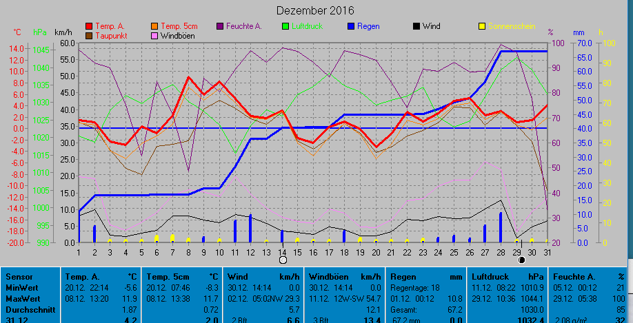 Grafik Dezember 2016