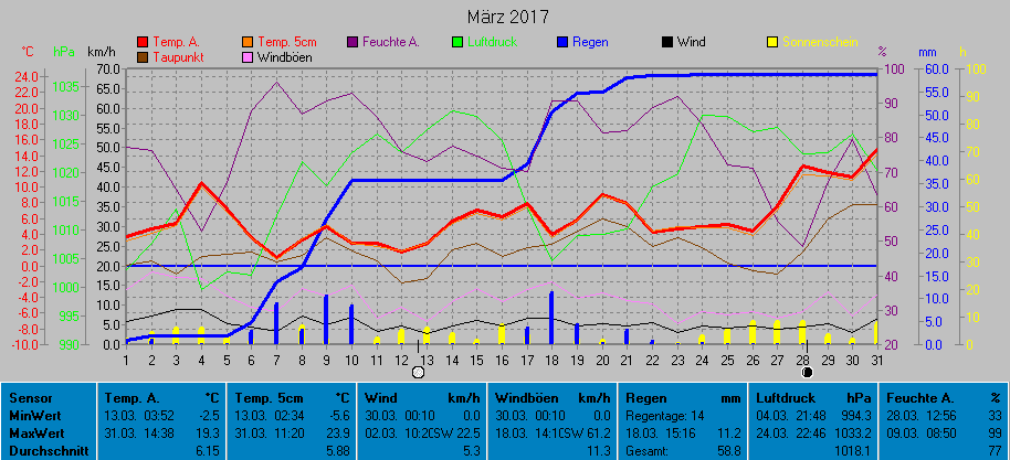 Grafik Monat Mrz 2017