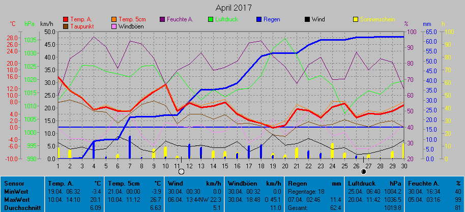 Grafik Monat April 2017