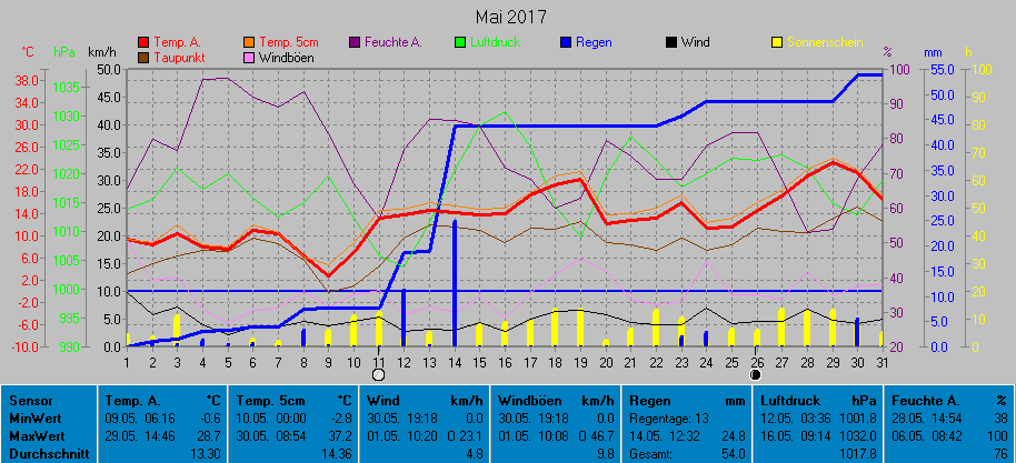 Grafik Monat Mai 2017