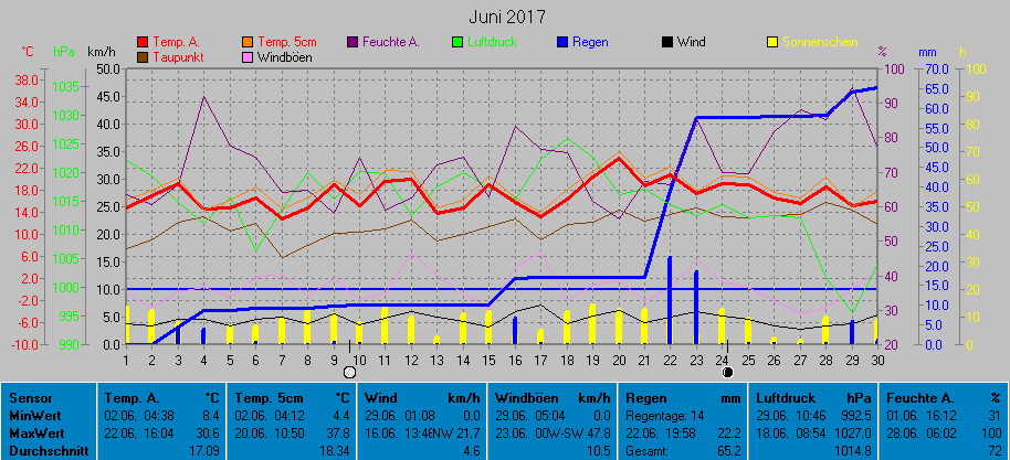 Grafik Monat Juni 2017