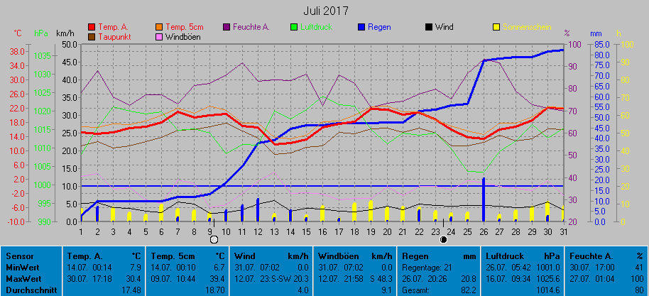 Grafik Monat Juli 2017