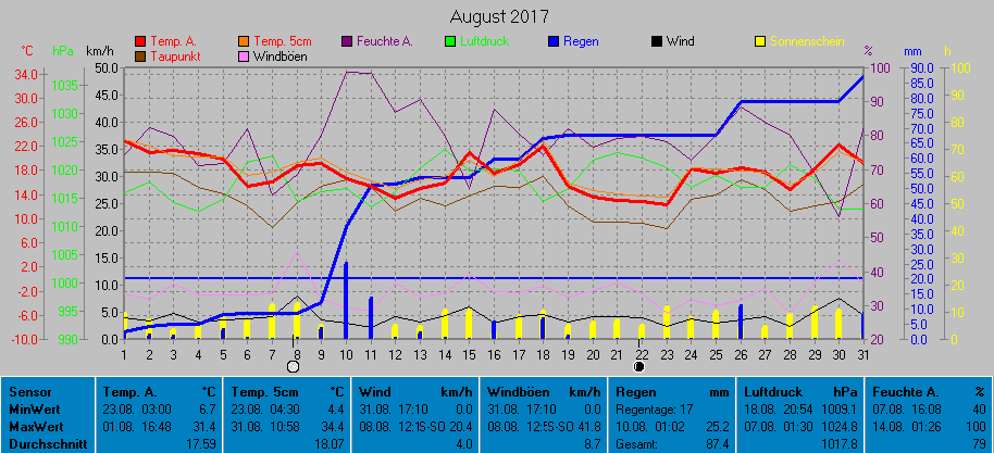 Grafik August 2017