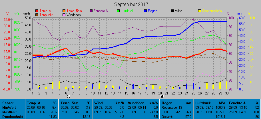 Grafik September 2017