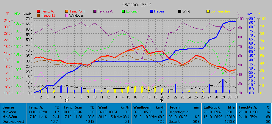 Grafik Oktober 2017