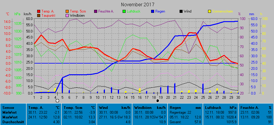 Grafik November 2017