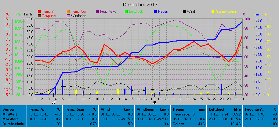 Grafik Dezember 2017