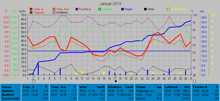 Grafik Monat Januar 2018