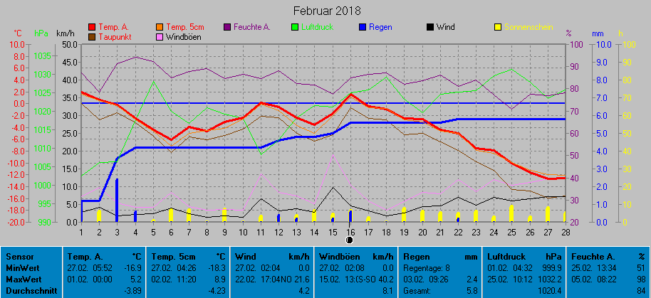 Grafik Monat Februar 2018