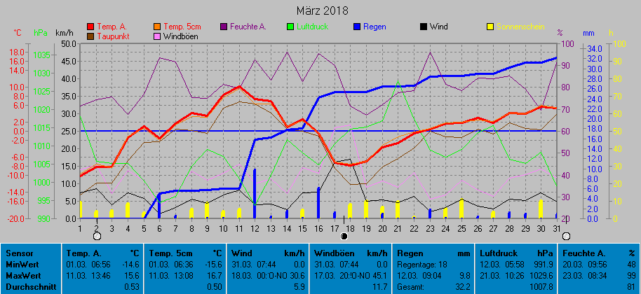 Grafik Monat Mrz 2018