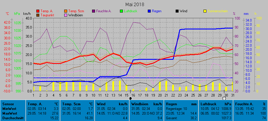 Grafik Monat Mai 2018