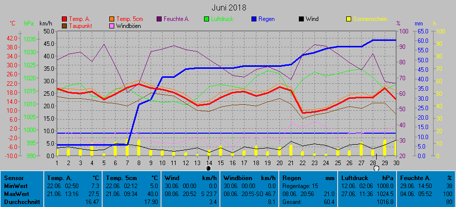 Grafik Monat Juni 2018