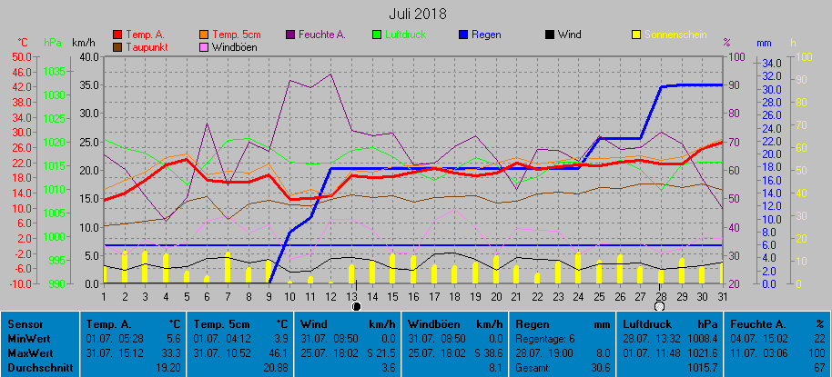 Grafik Monat Juli 2018