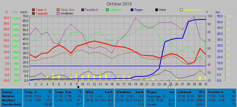 Grafik Oktober 2018