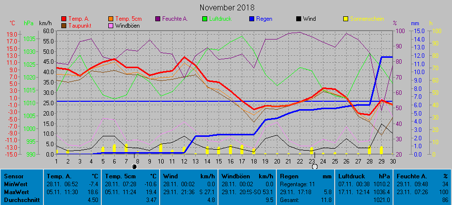 Grafik November 2018