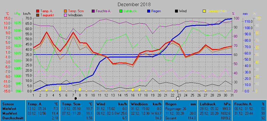 Grafik Dezember 2018