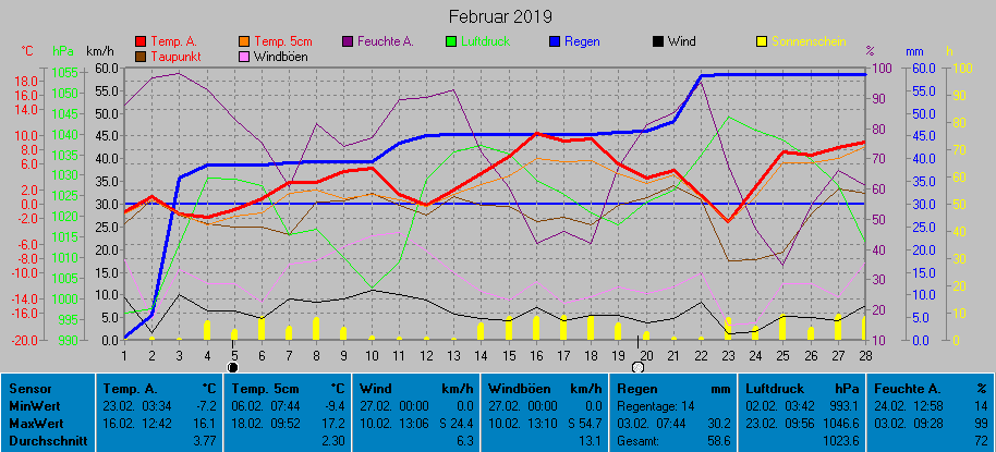 Grafik Monat Februar 2019