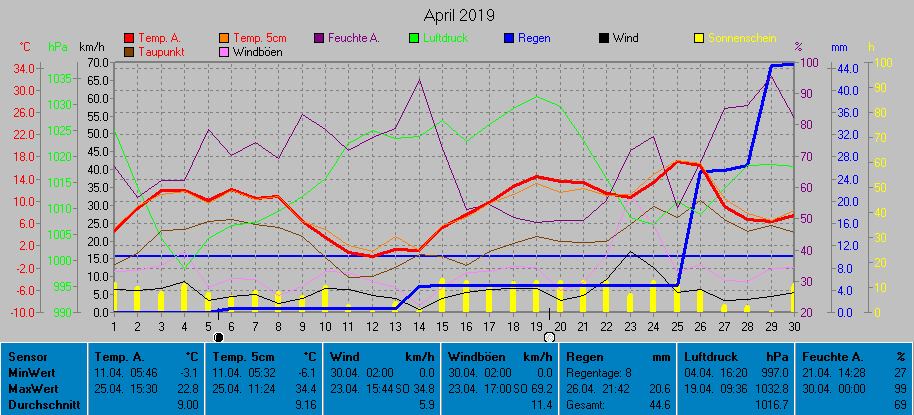 Grafik Monat April 2019