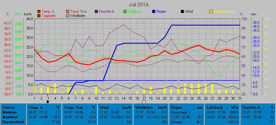 Grafik Monat Juli 2019