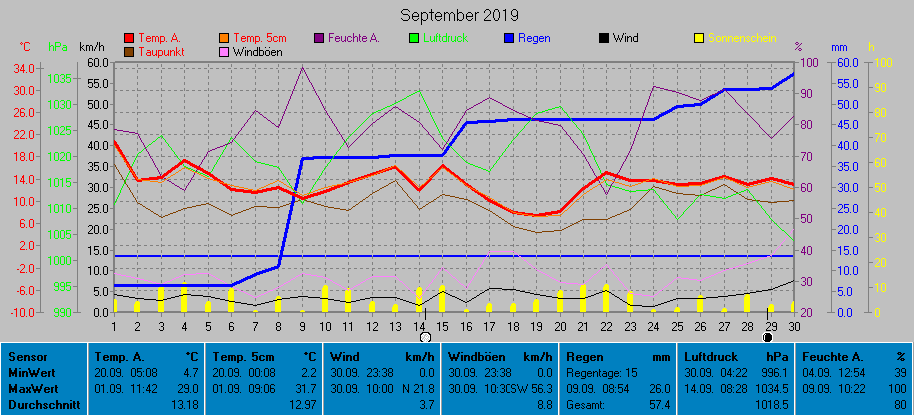 Grafik September 2019