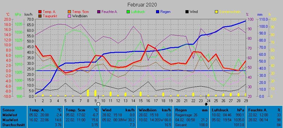 Grafik Monat Februar 2020