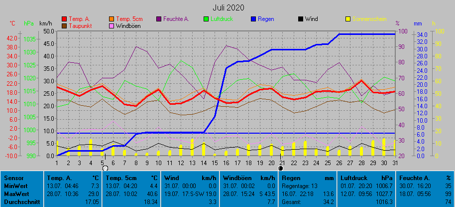 Grafik Monat Juli 2020