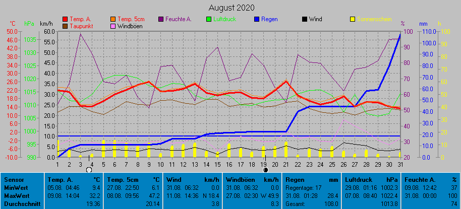 Grafik August 2020
