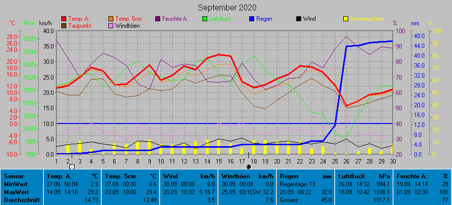 Grafik September 2020