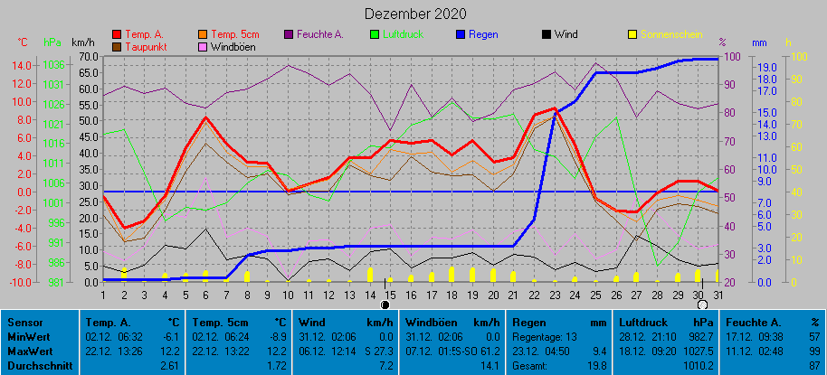 Grafik Dezember 2020