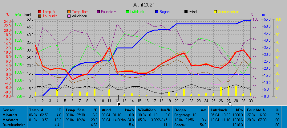 Grafik Monat April 2021