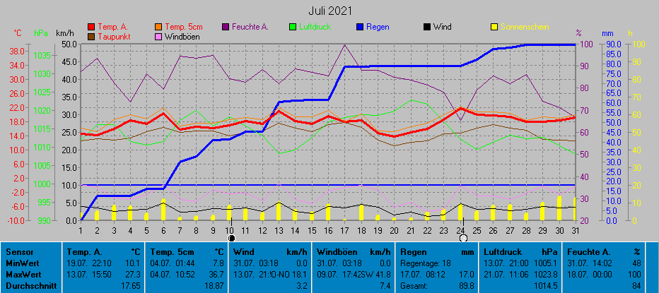 Grafik Monat Juli 2021